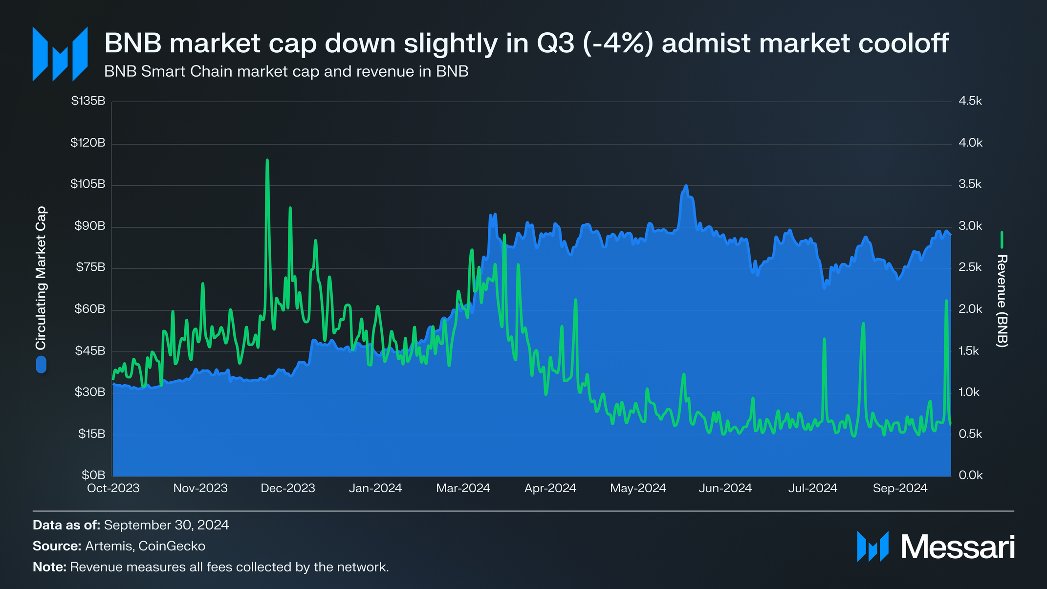 State of BNB Chain Q3 2024 | Messari
