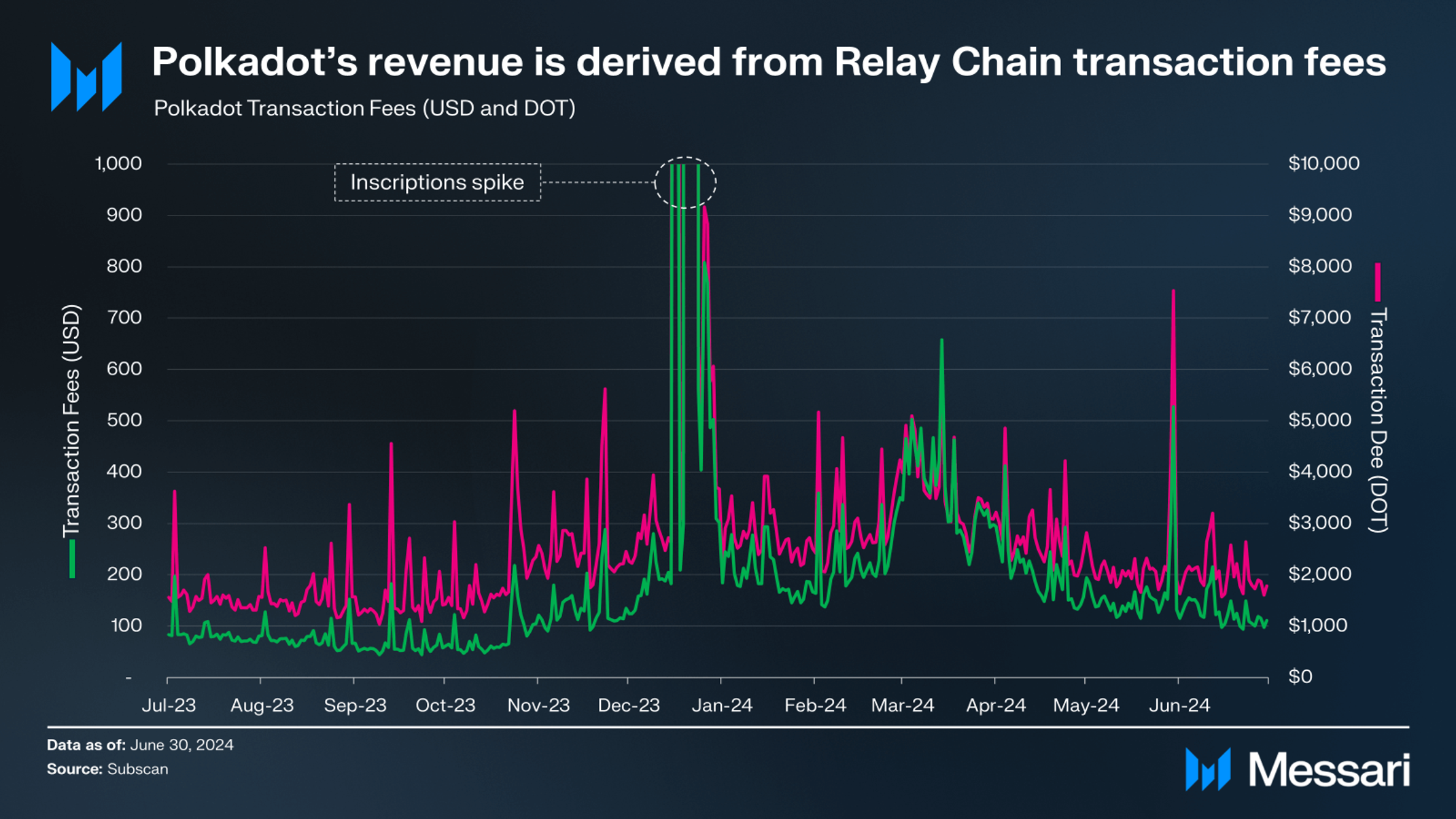 Polkadot | Q2 2024 Report | Messari
