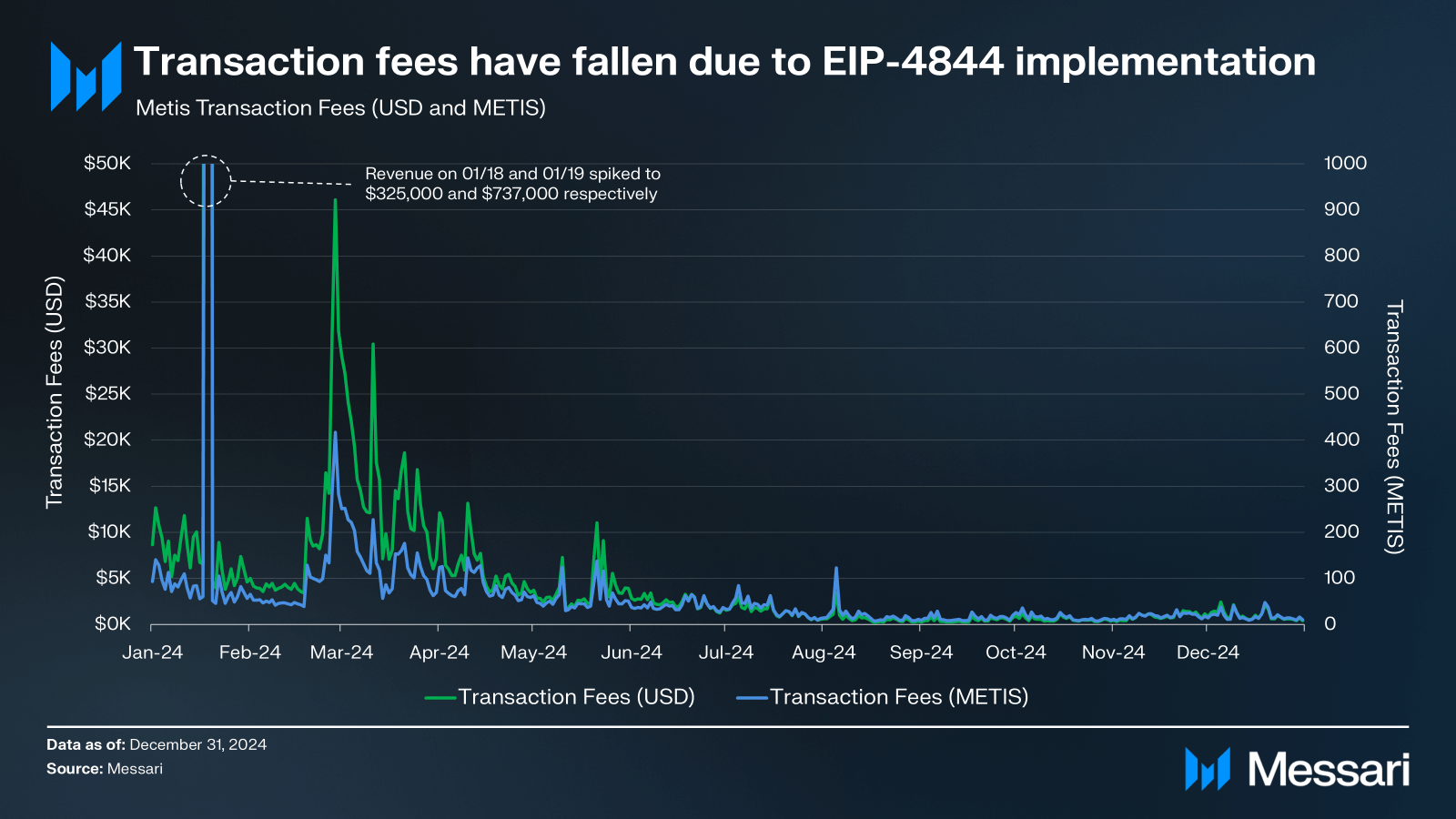 Metis Q4 2024 Brief | Messari