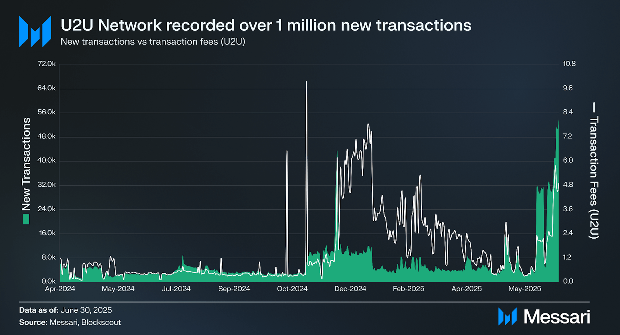 State of U2U Q2 2025 | Messari