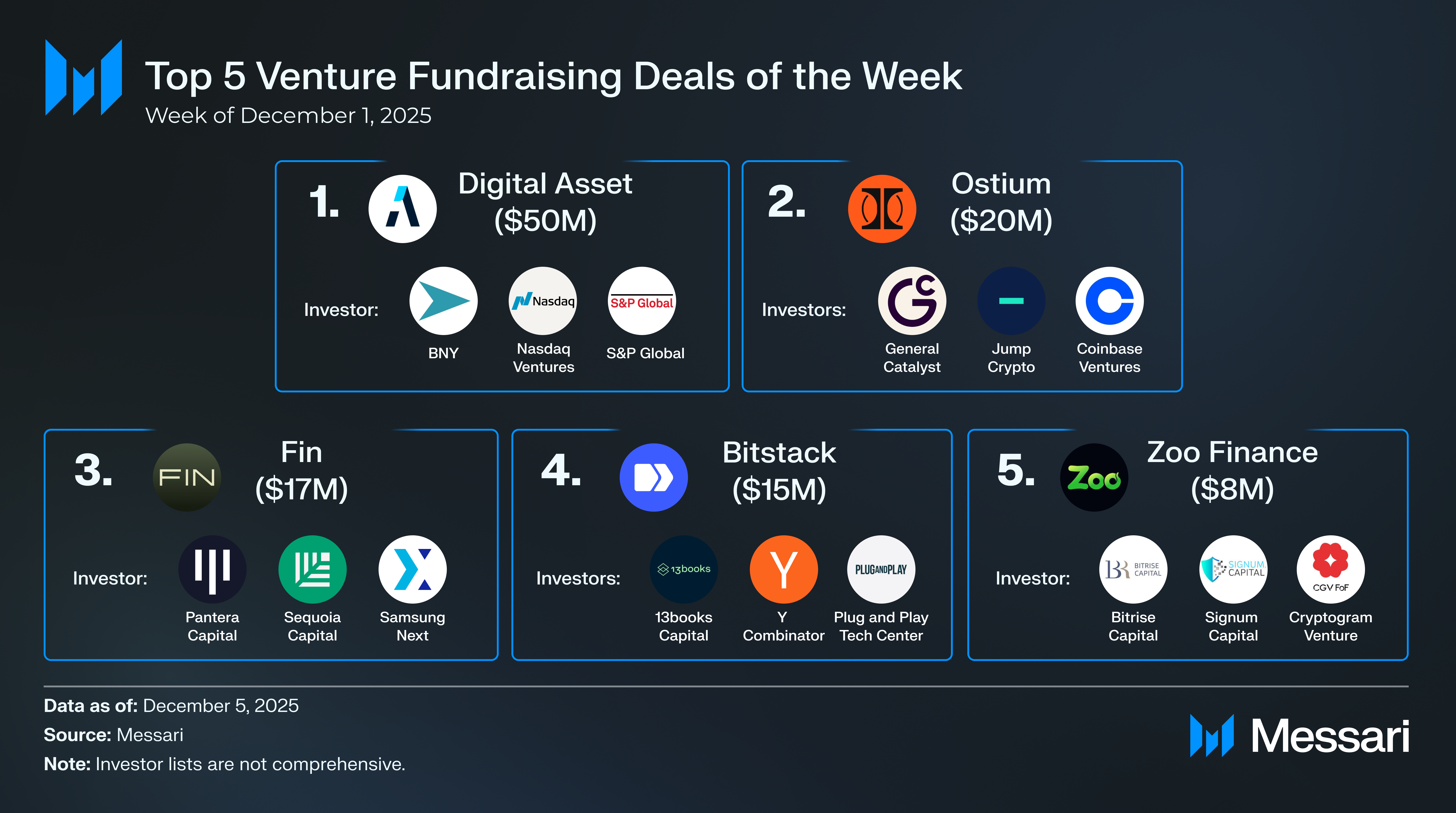 Crypto Venture Weekly: December 1-5, 2025 | Messari