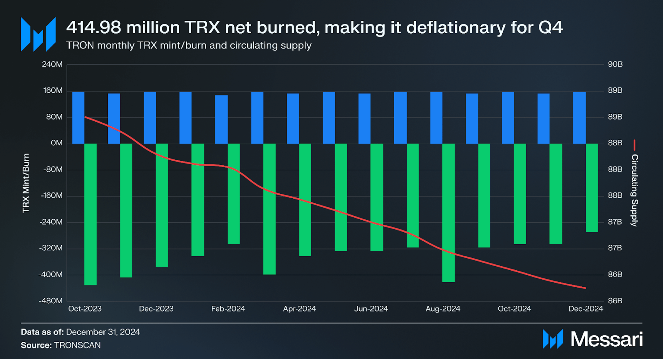 State of TRON Q4 2024 | Messari