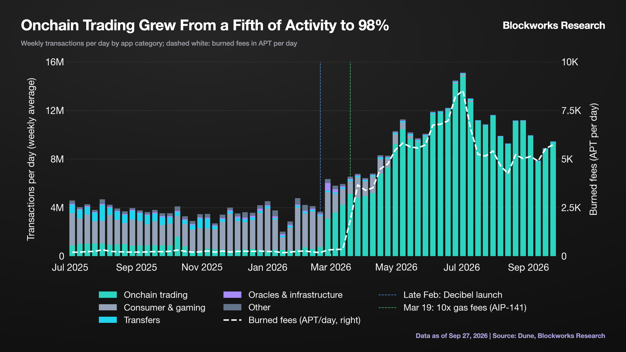 Onchain Trading Grew From a Fifth of Activity to 98%