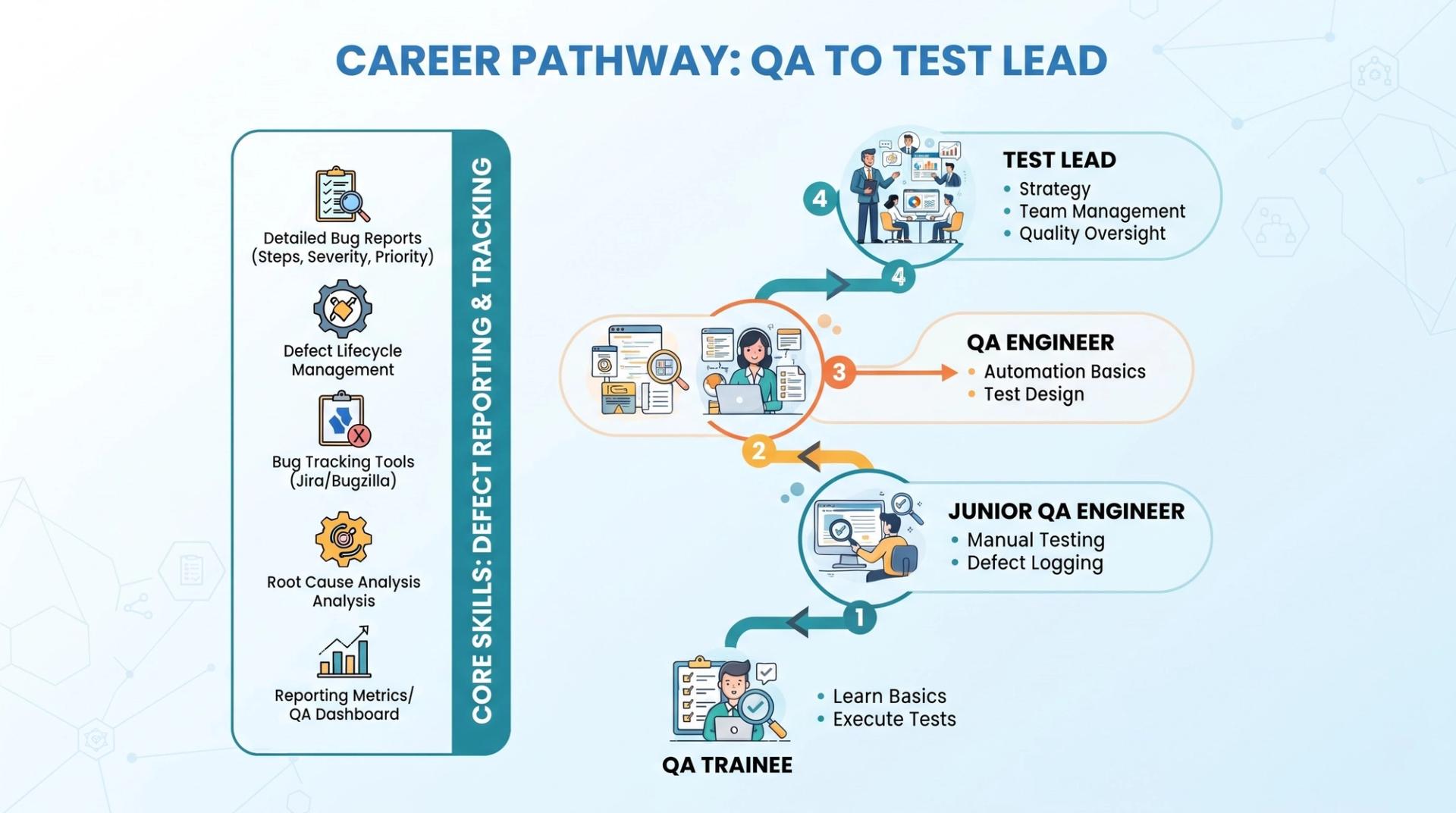 Career roadmap graphic showing progression from QA trainee to test lead built on strong defect reporting and tracking skills