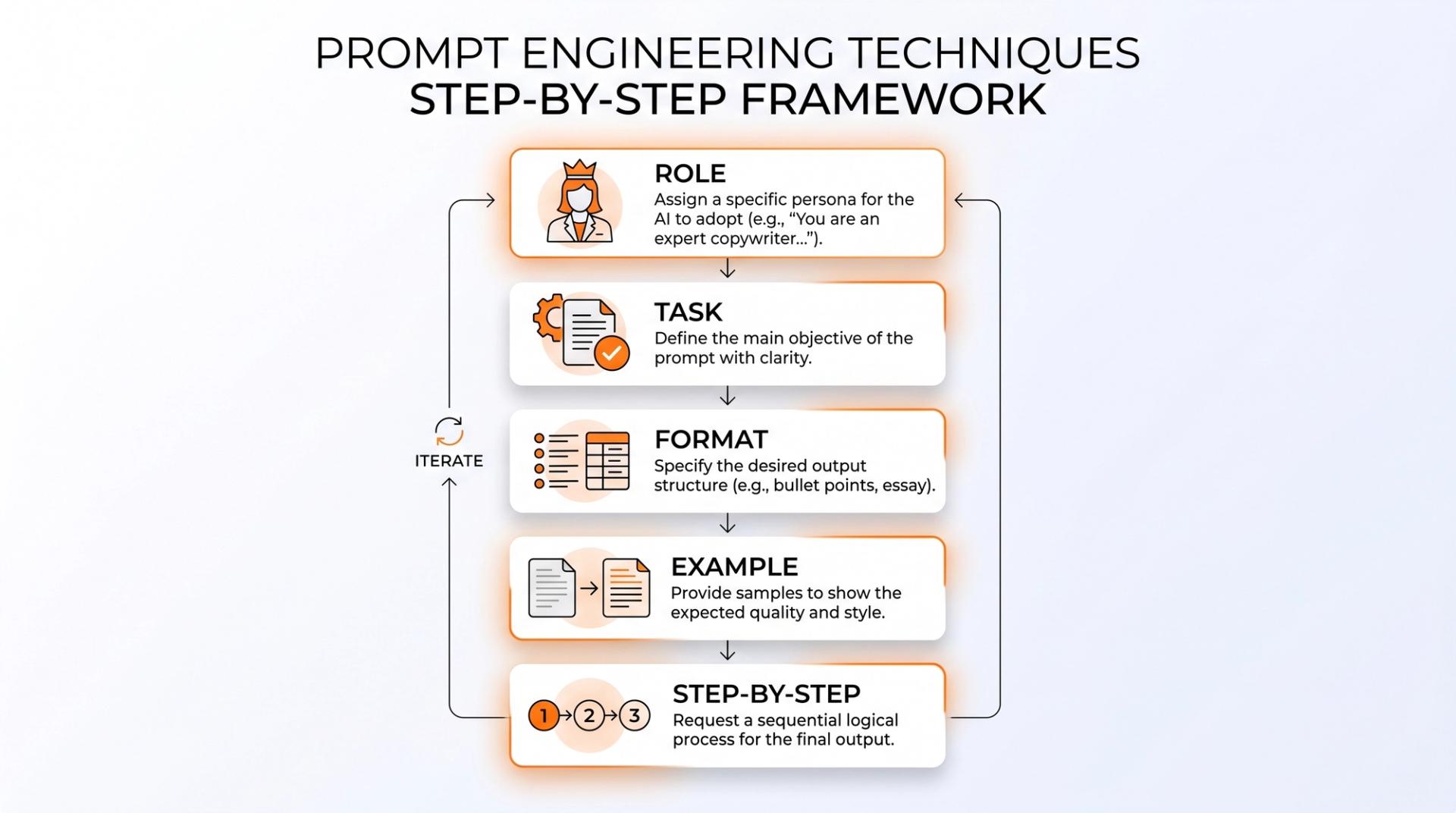 Five core prompt engineering techniques shown as a step-by-step framework diagram
