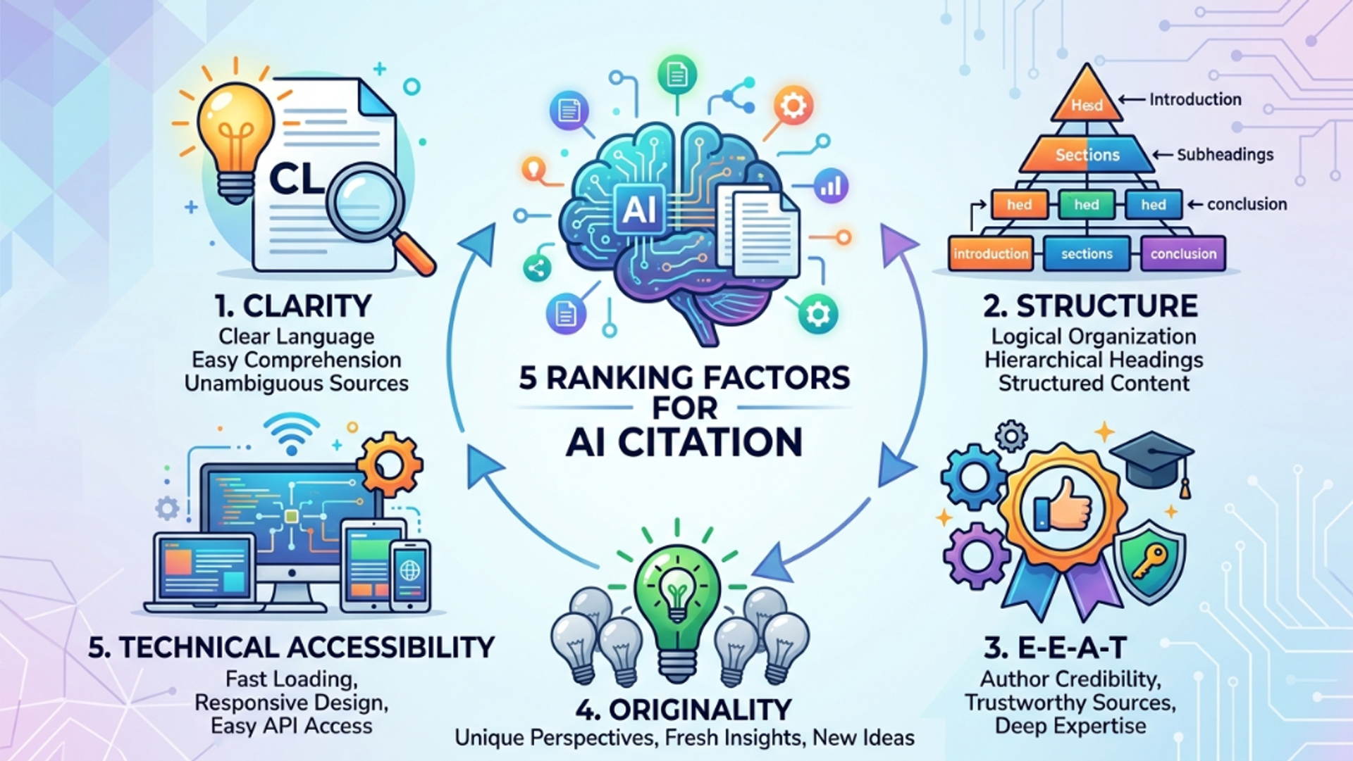 Five ranking factors for AI citation: clarity, structure, E-E-A-T, originality, technical accessibility