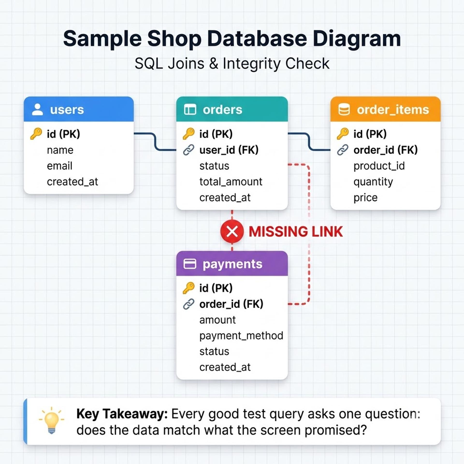 Sample shop database diagram with users, orders, items and payments tables joined by keys
