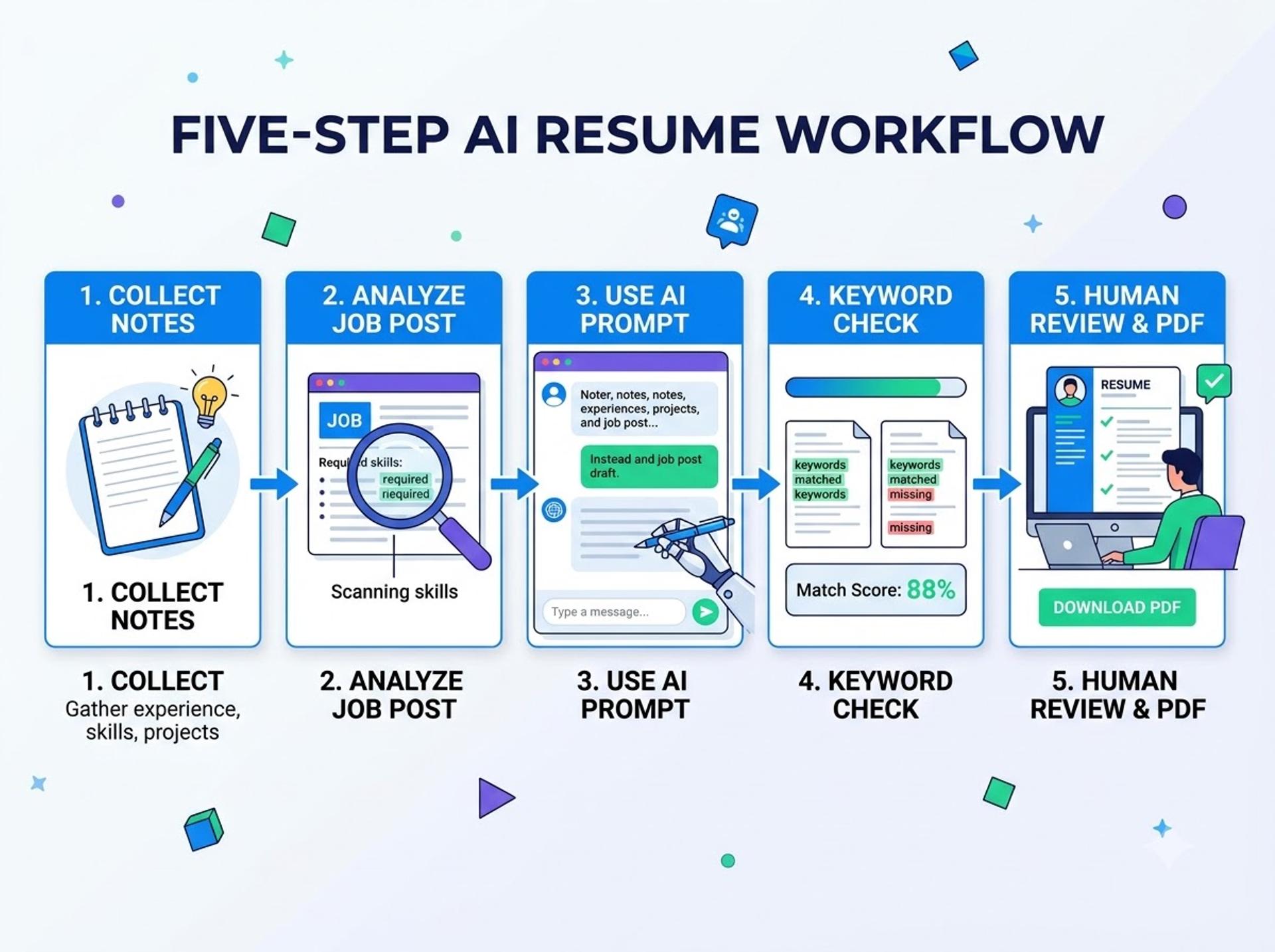 Five-step workflow for building a fresher resume with free AI tools