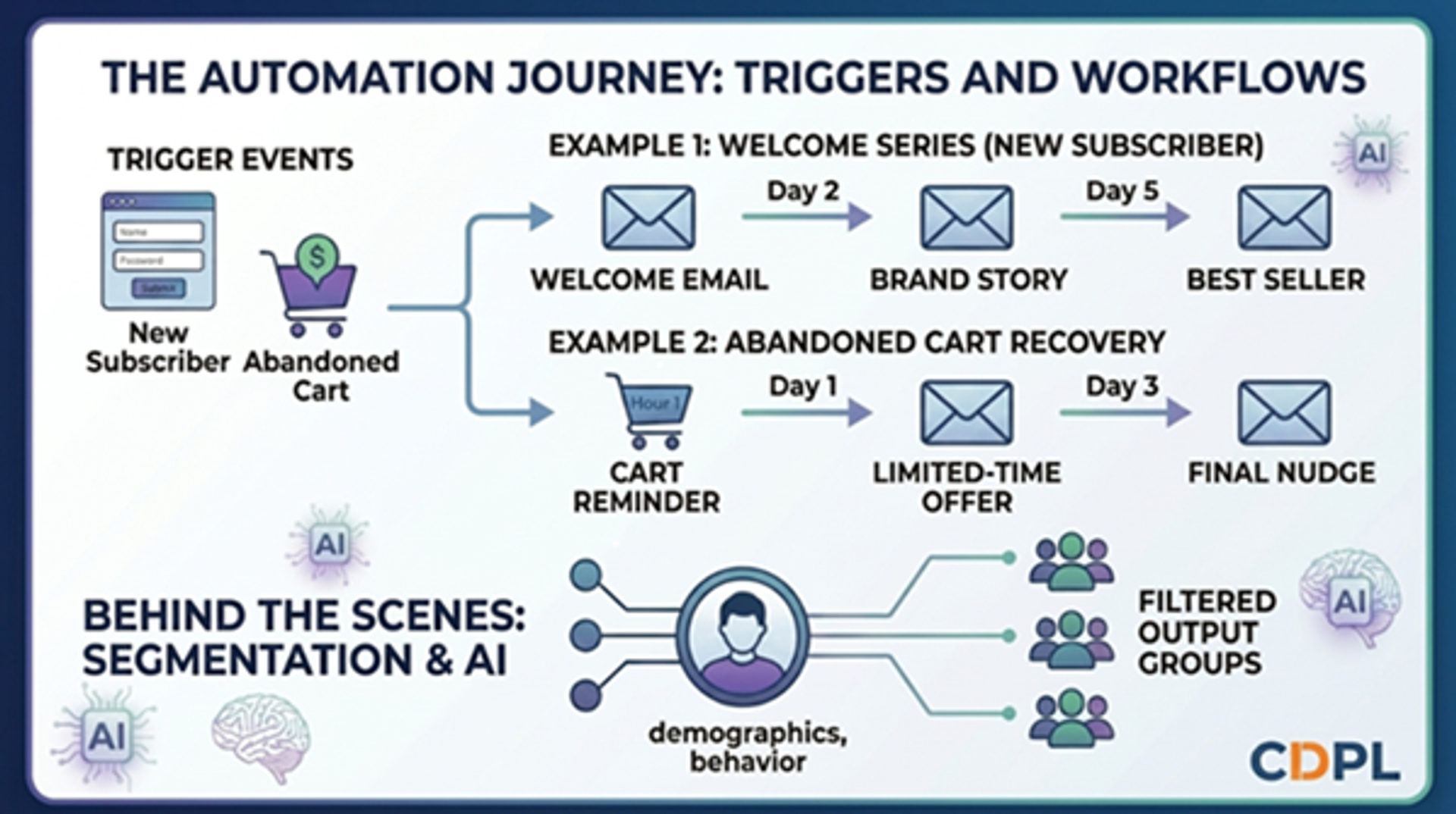 Infographic mapping marketing automation journeys for a welcome email series and abandoned cart recovery based on behavioral triggers.