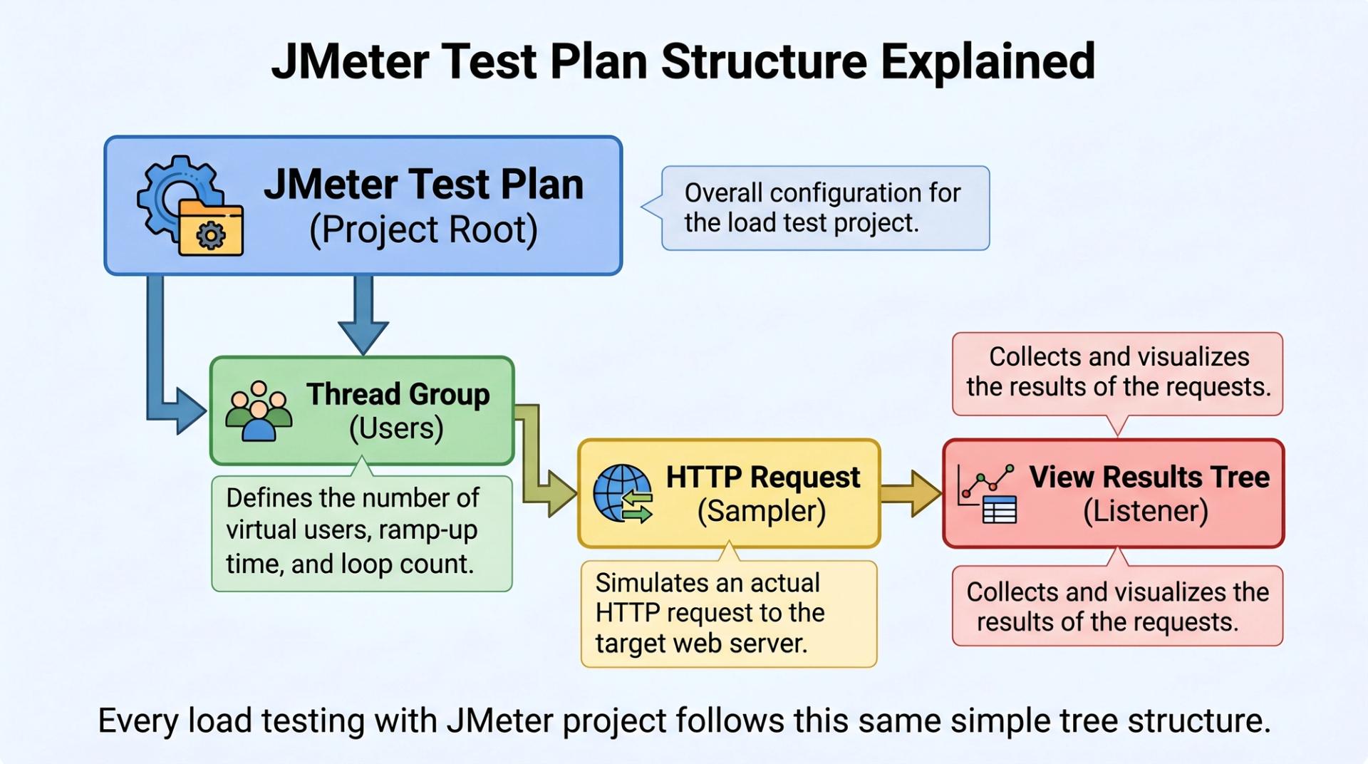JMeter test plan structure showing thread group, HTTP request sampler, and listener for load testing