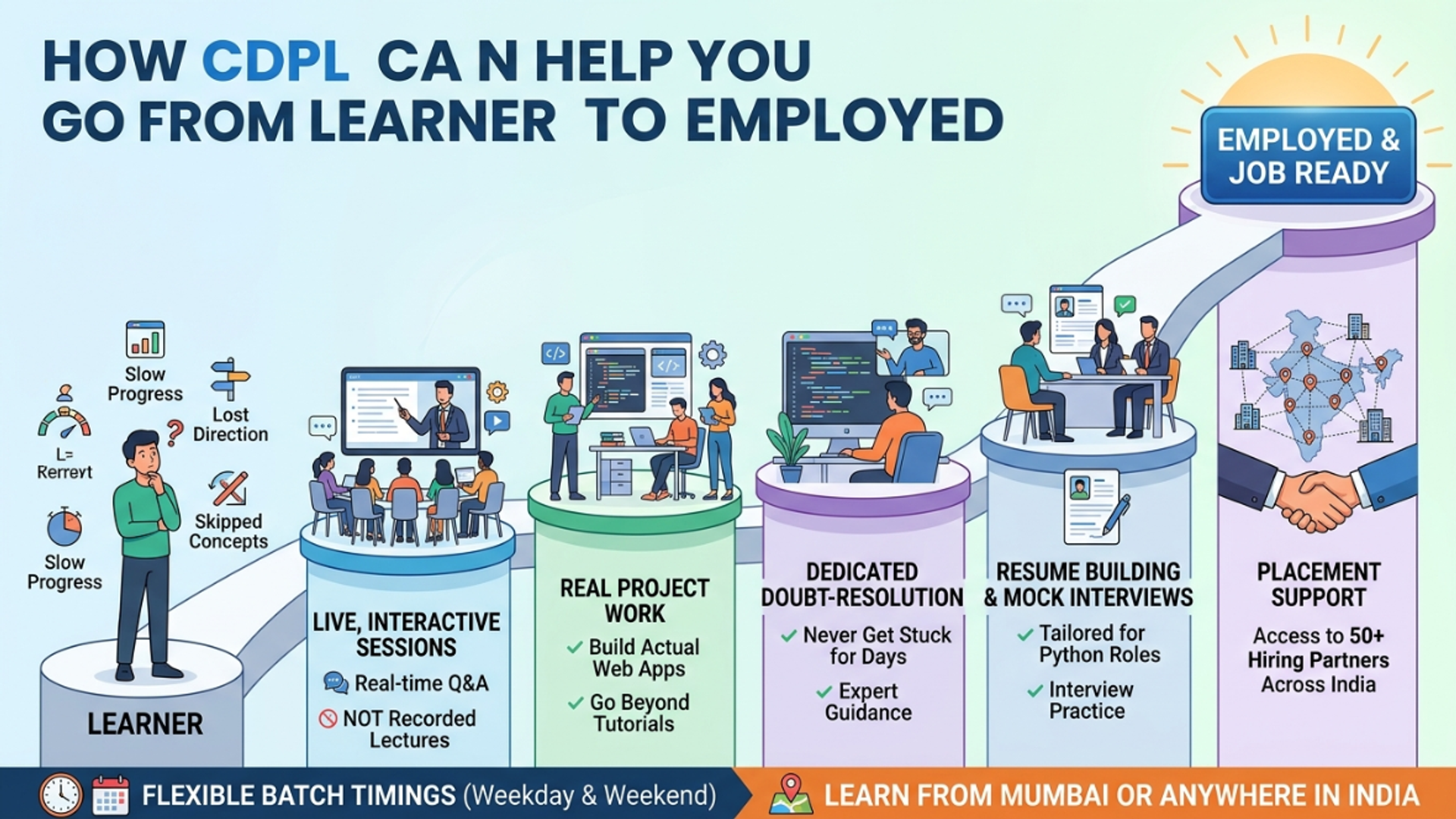 Illustration of a learning journey from beginner to employed through live classes, real projects, interview preparation, and placement support.