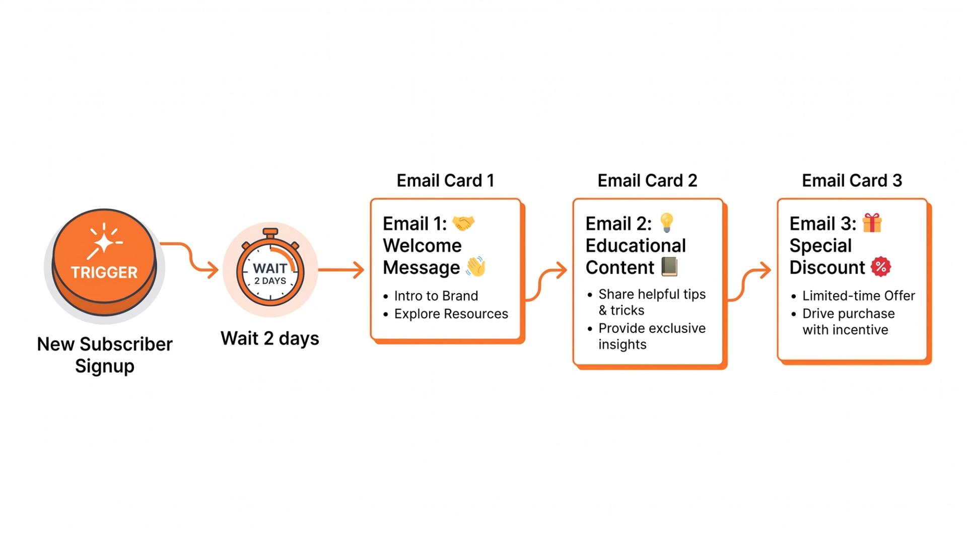 Simple diagram showing how an email marketing automation workflow triggers a timed email sequence.