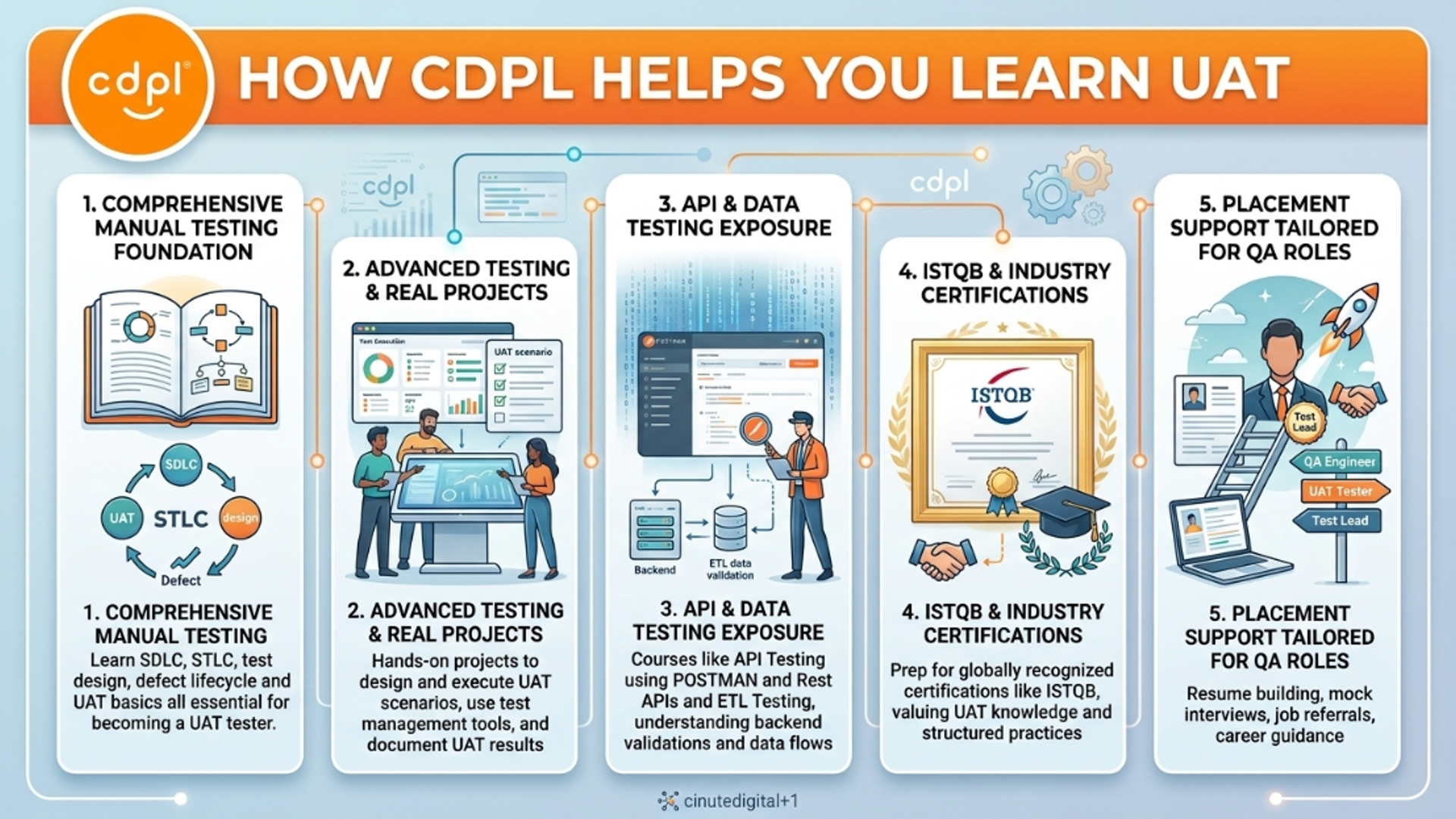 CDPL infographic detailing five steps to learn UAT: manual testing, real projects, API and data testing, industry certifications, and career placement support.
