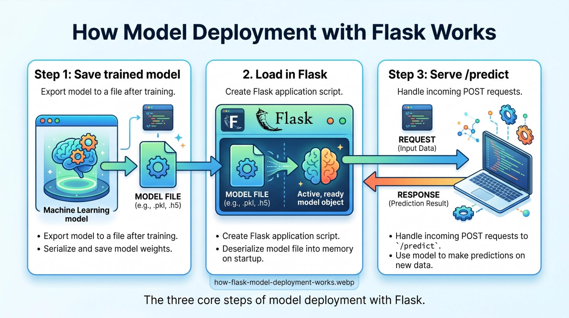 Three-step diagram showing model deployment with Flask from saved file to live endpoint.