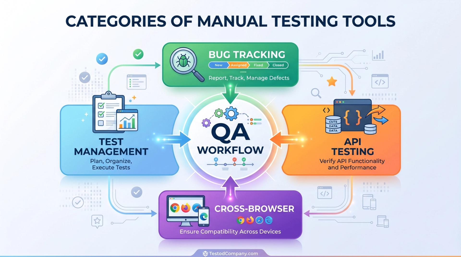 Diagram of four manual testing tool categories in a QA workflow