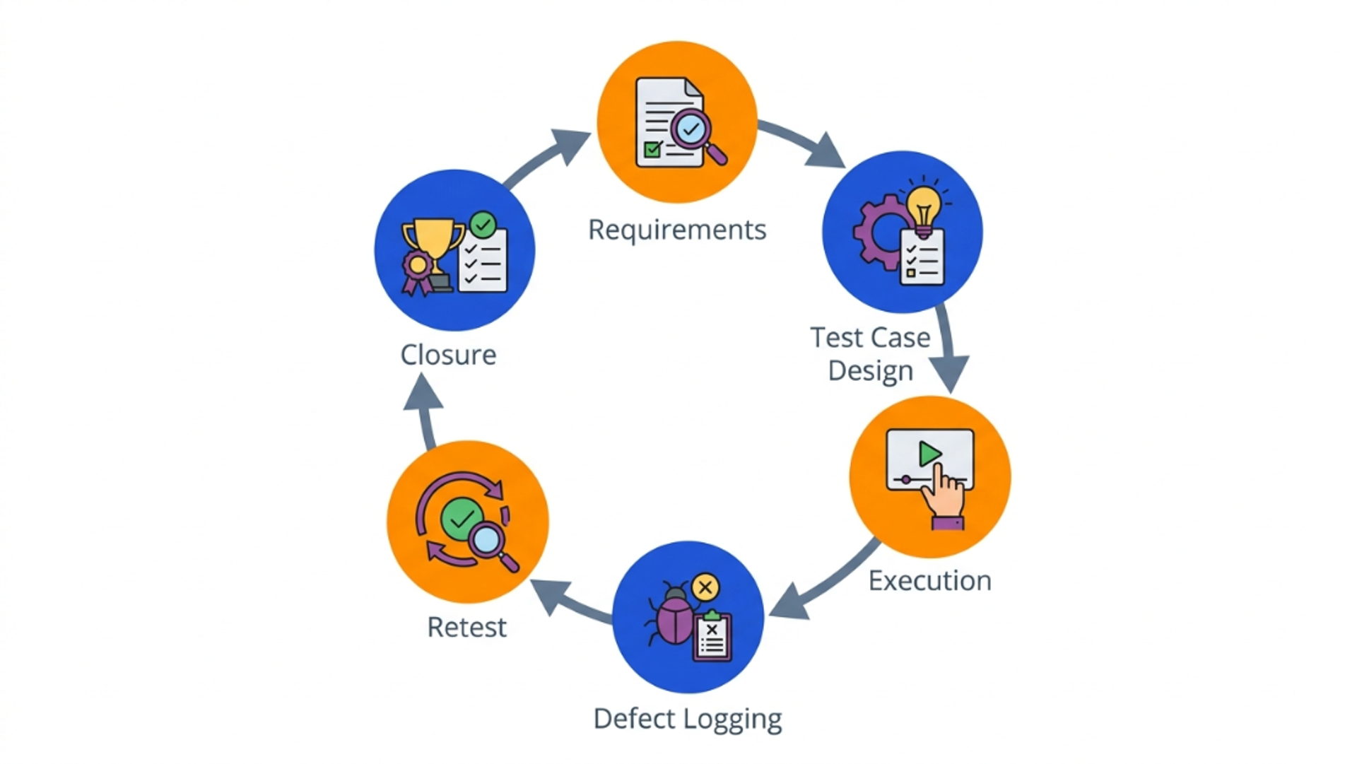 A circular diagram mapping the six continuous phases of the Software Testing Life Cycle (STLC).