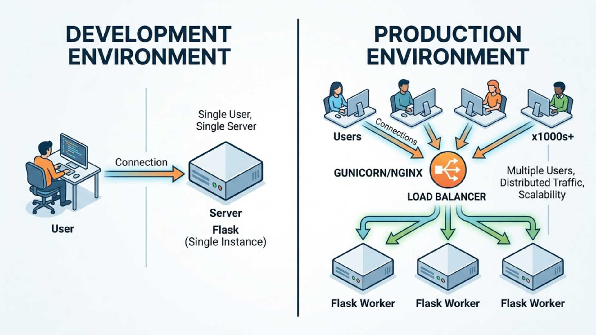 Comparison diagram showing a single-user Flask development server versus a multi-user production environment using Gunicorn