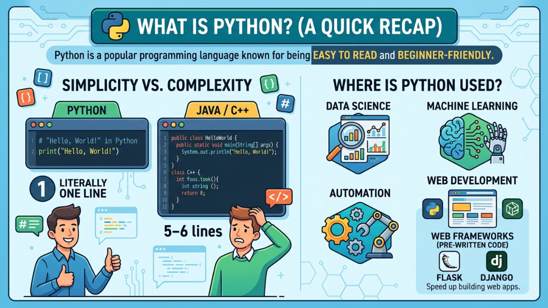 Python overview infographic showing simple syntax, comparison with Java and C++, and applications in data science, AI, automation, and web development.