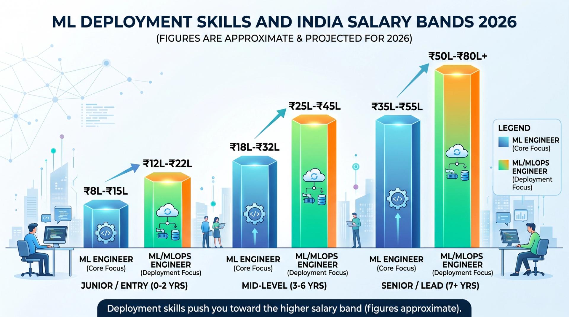  Approximate India 2026 salary bands for ML and MLOps roles with deployment skills