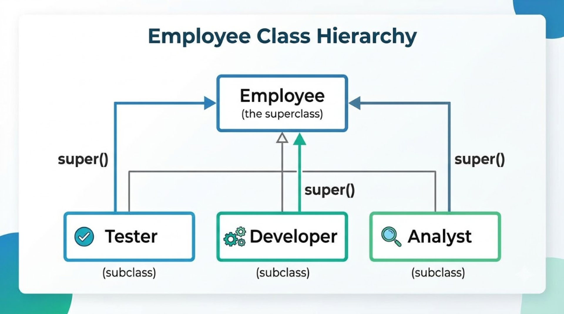 Inheritance in Python - child classes inheriting from a parent class