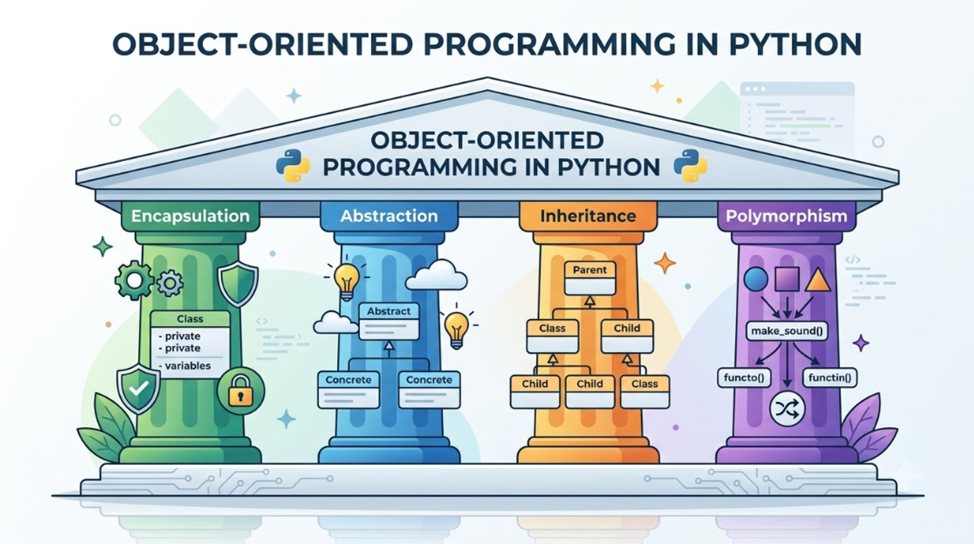 The four pillars of OOPs in Python - Encapsulation, Abstraction, Inheritance and Polymorphism