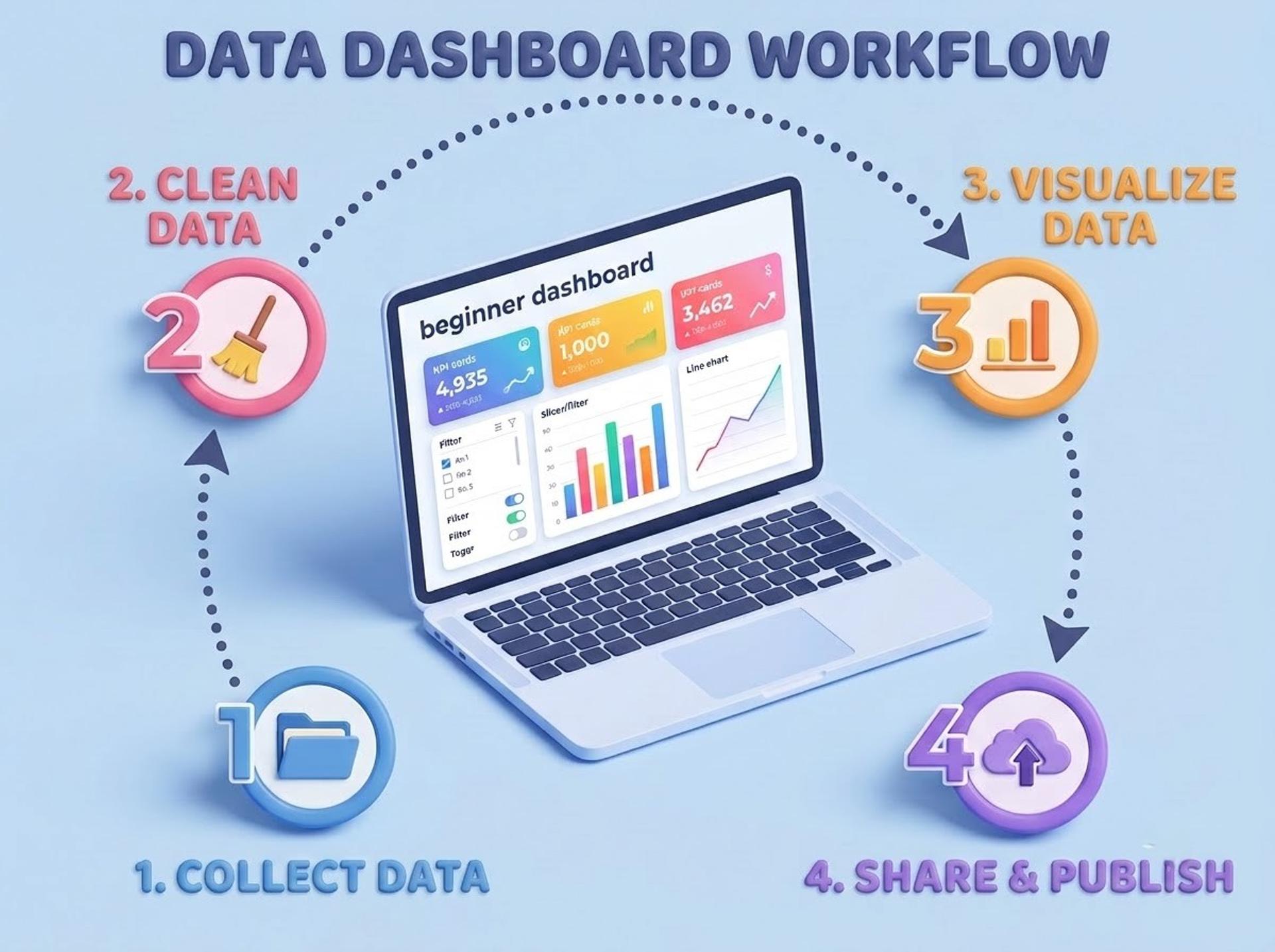 Four-step Power BI dashboard build flow for beginners