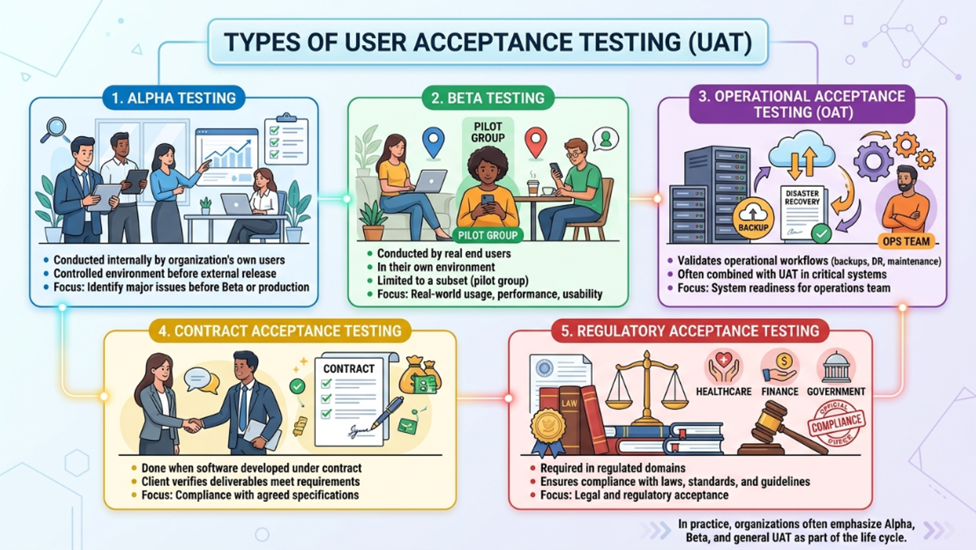 An educational infographic illustrating the five key types of UAT: Alpha, Beta, Operational (OAT), Contract, and Regulatory Acceptance Testing workflows.