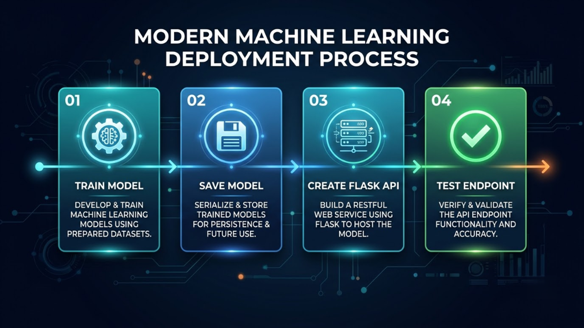 A 4-step roadmap showing model training, model saving, Flask API creation, and endpoint testing