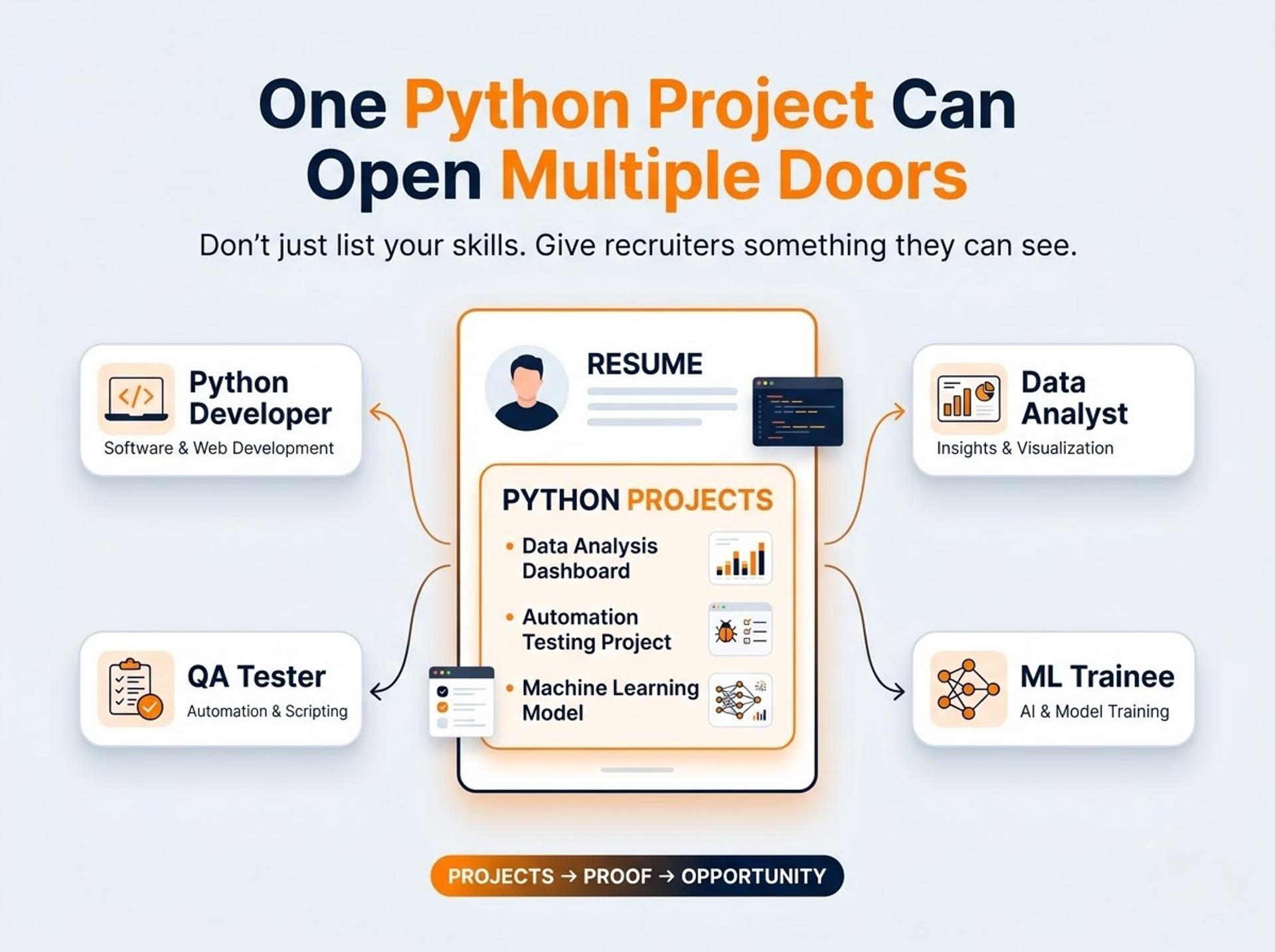 Four fresher job roles linked to Python projects on a resume