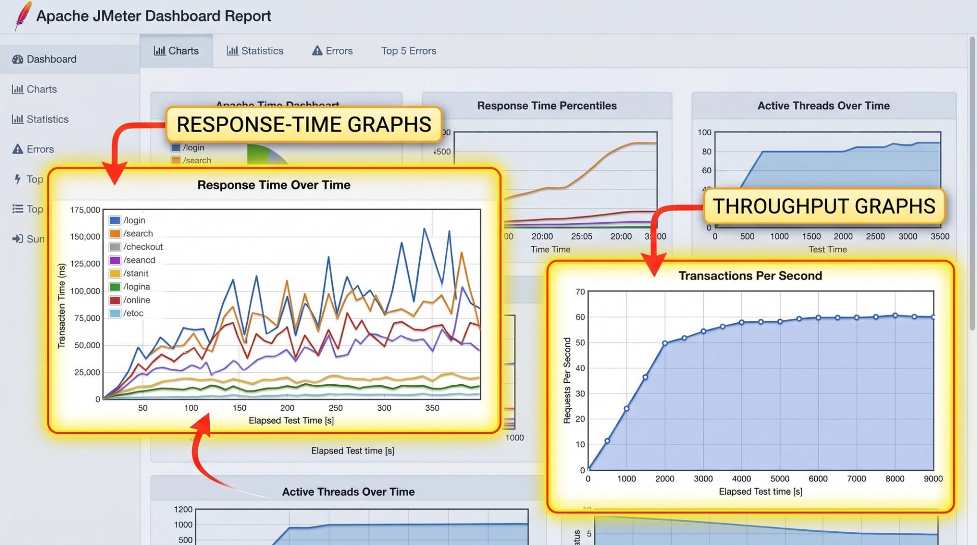 JMeter HTML report from a load testing with JMeter run showing response time and throughput graphs
