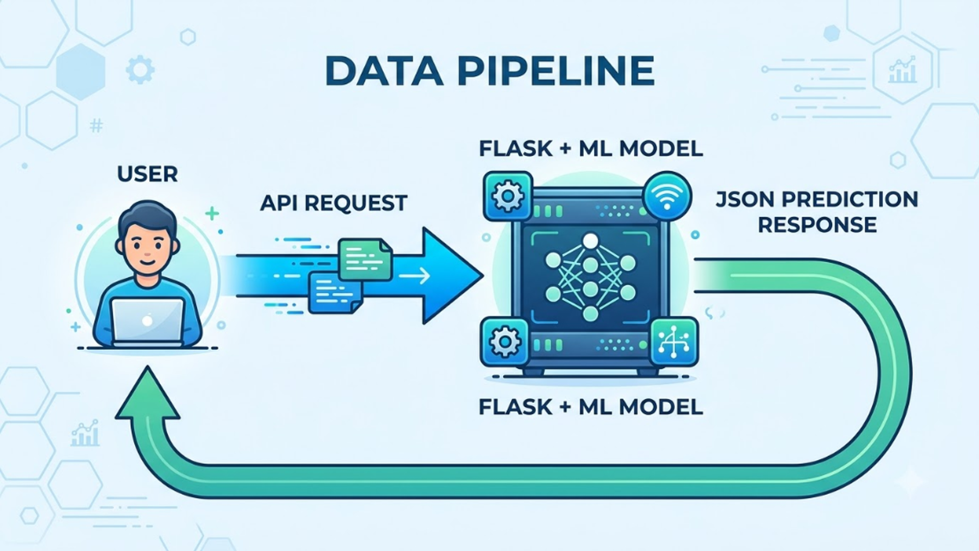 A flowchart illustrating how a user request travels through a Flask API to a machine learning model and returns a JSON prediction response.