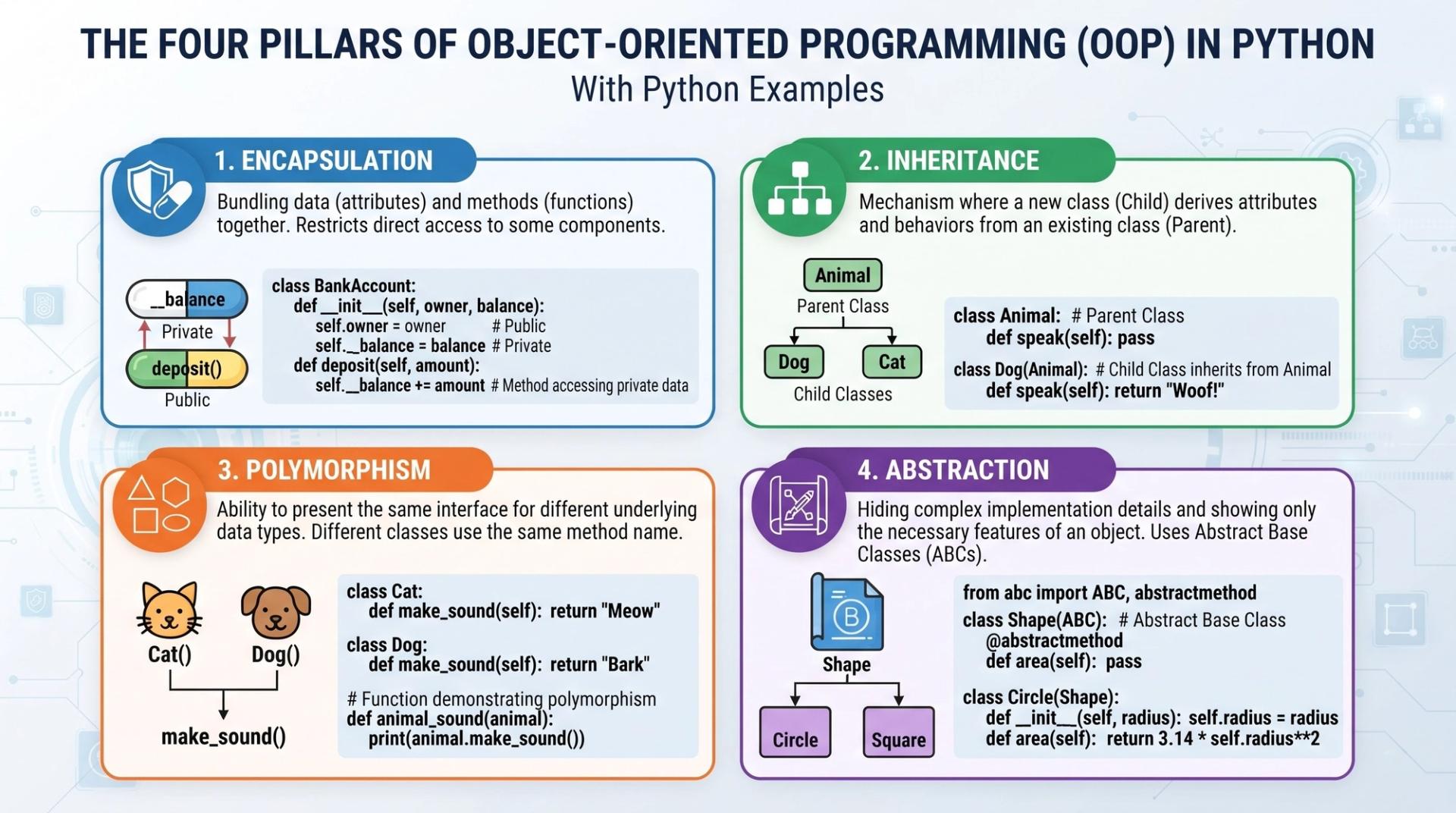 Diagram illustrating the four pillars of object-oriented programming in Python: encapsulation, inheritance, polymorphism, and abstraction