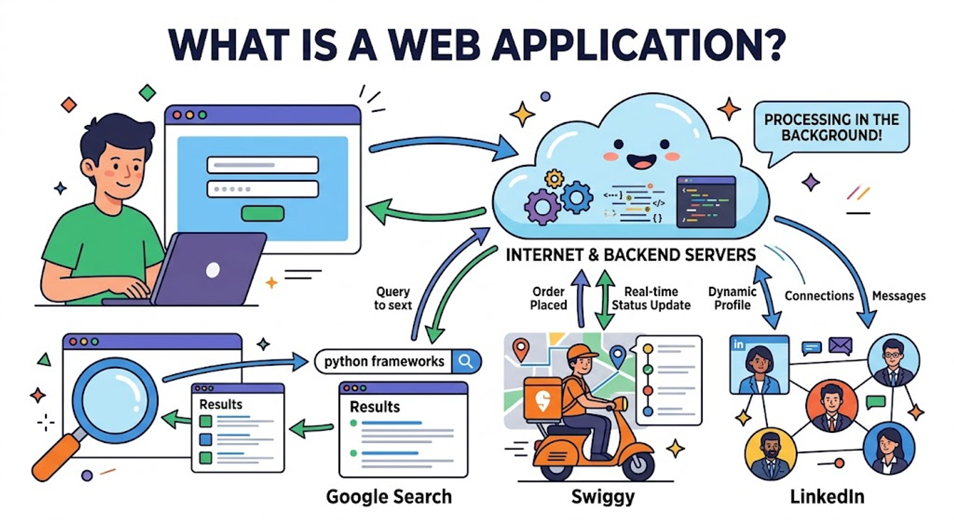 Infographic explaining web applications with user interactions flowing to a backend cloud, featuring Google Search, Swiggy, and LinkedIn examples.