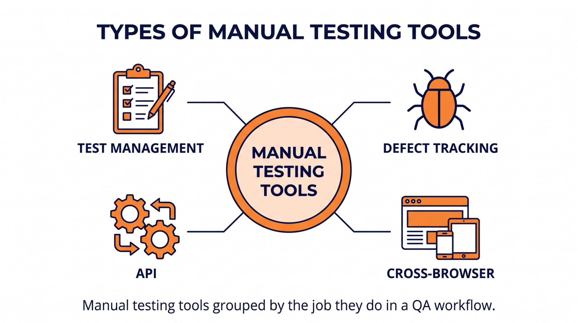 Four categories of manual testing tools test management, bug tracking, API and cross-browser