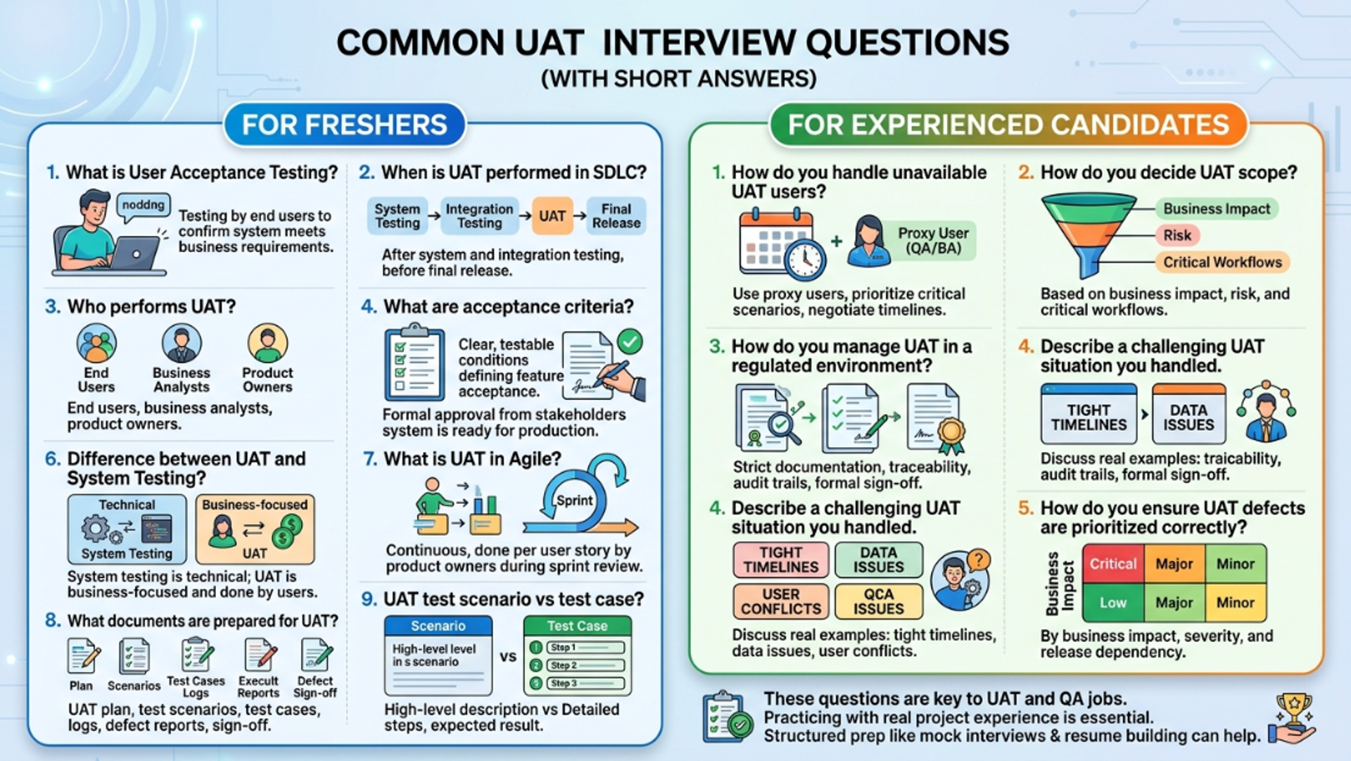 An educational infographic displaying common UAT interview questions and short answers categorized for both fresher and experienced software testing roles.