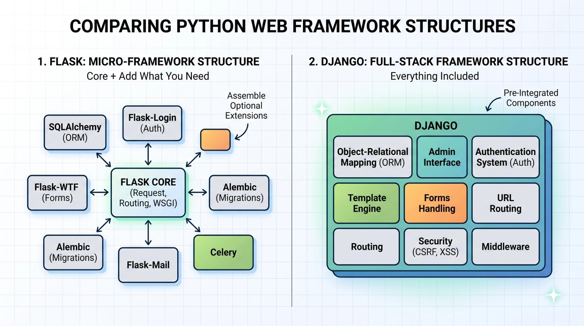 Diagram comparing Flask micro-framework structure with Django's built-in batteries-included features.