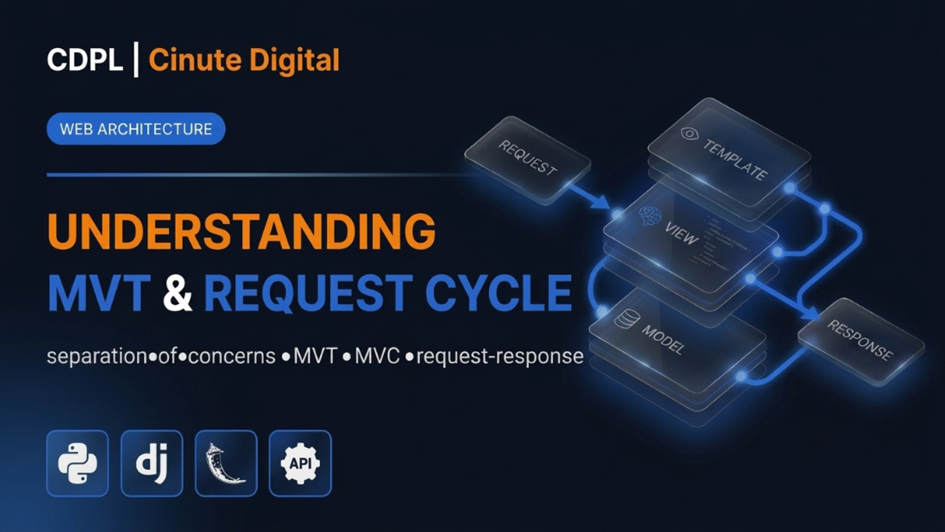 Technical graphic by Cinute Digital explaining the MVT web architecture request-response cycle across Model, View, and Template layers.