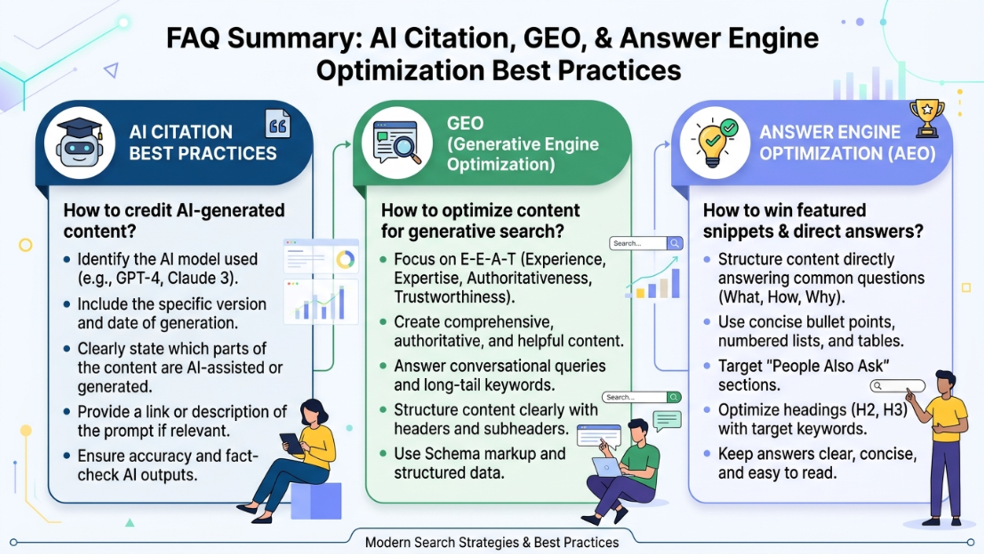 FAQ summary graphic on AI citation, GEO, and answer engine optimization best practices