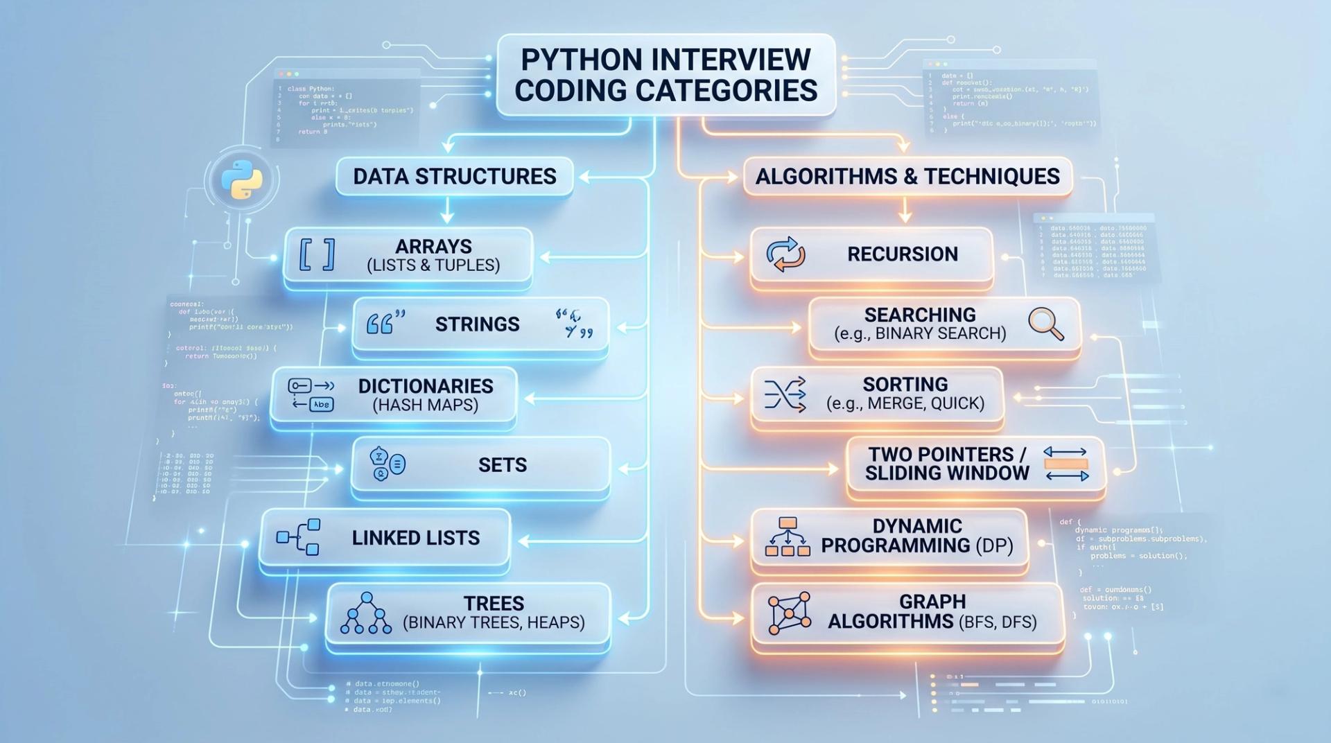 Flowchart showing common data structure and coding question categories in Python interviews such as arrays, strings, dictionaries, and recursion