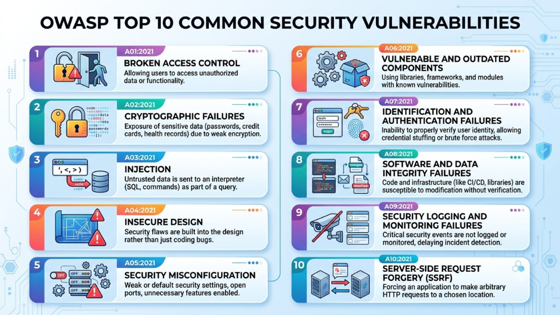 OWASP Top 10 common security vulnerabilities infographic for web application testing