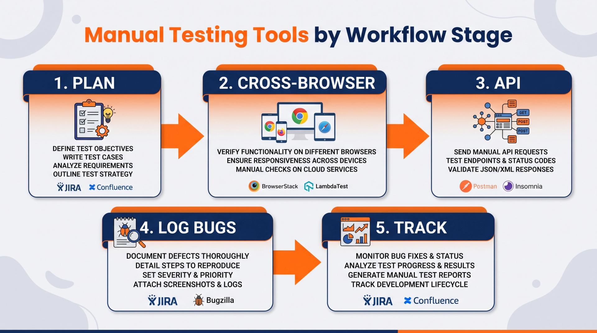 QA workflow showing manual testing tools used at each stage from planning to bug tracking