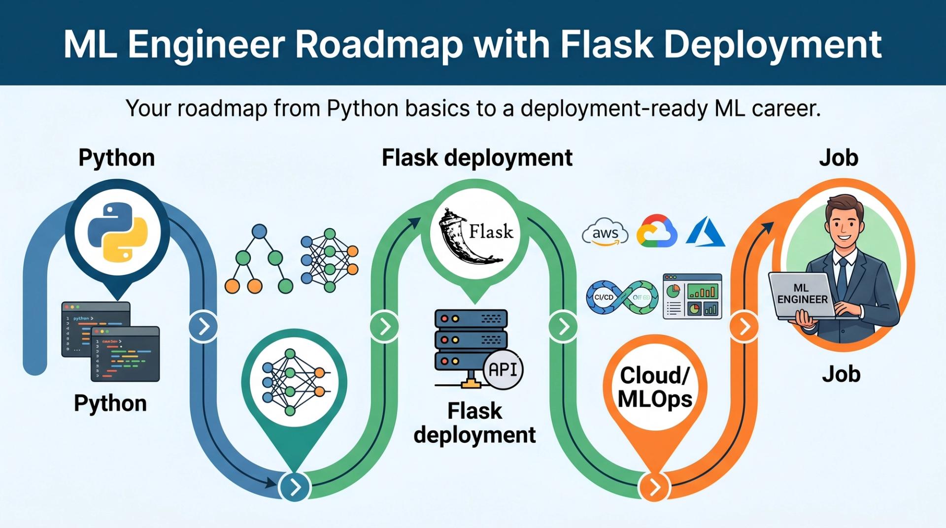 Career roadmap from Python to model deployment with Flask to an ML engineering job.
