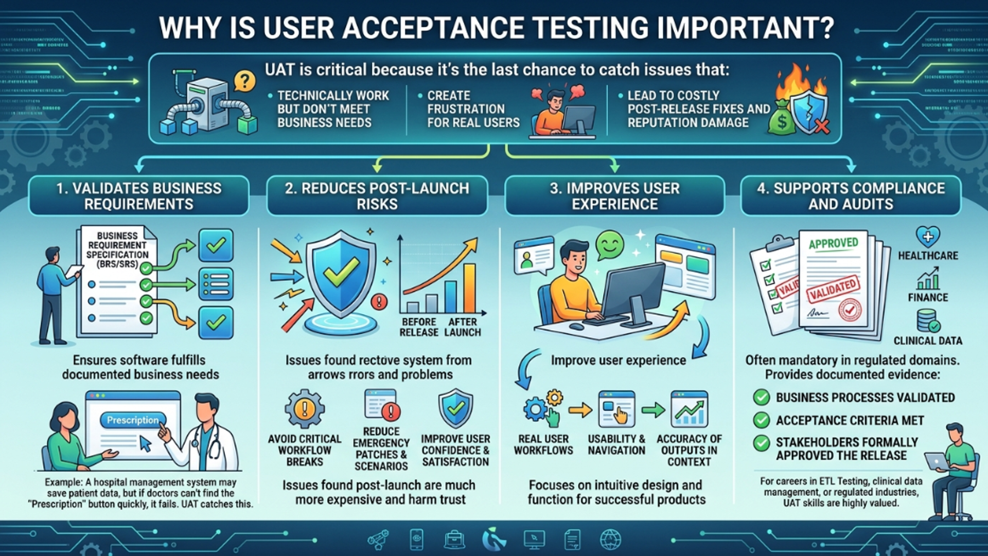 A detailed infographic explaining why User Acceptance Testing is important, highlighting requirement validation, risk reduction, UX, and compliance.