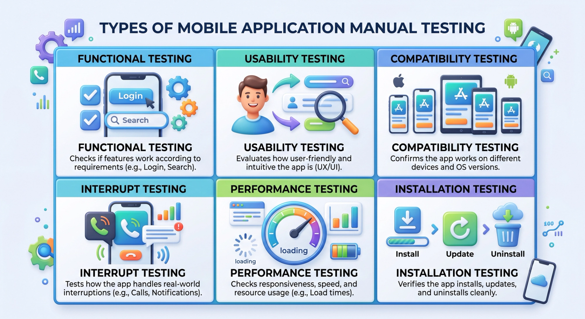 Grid graphic showing six types of mobile manual testing: functional, usability, compatibility, interrupt, performance, and installation testing
