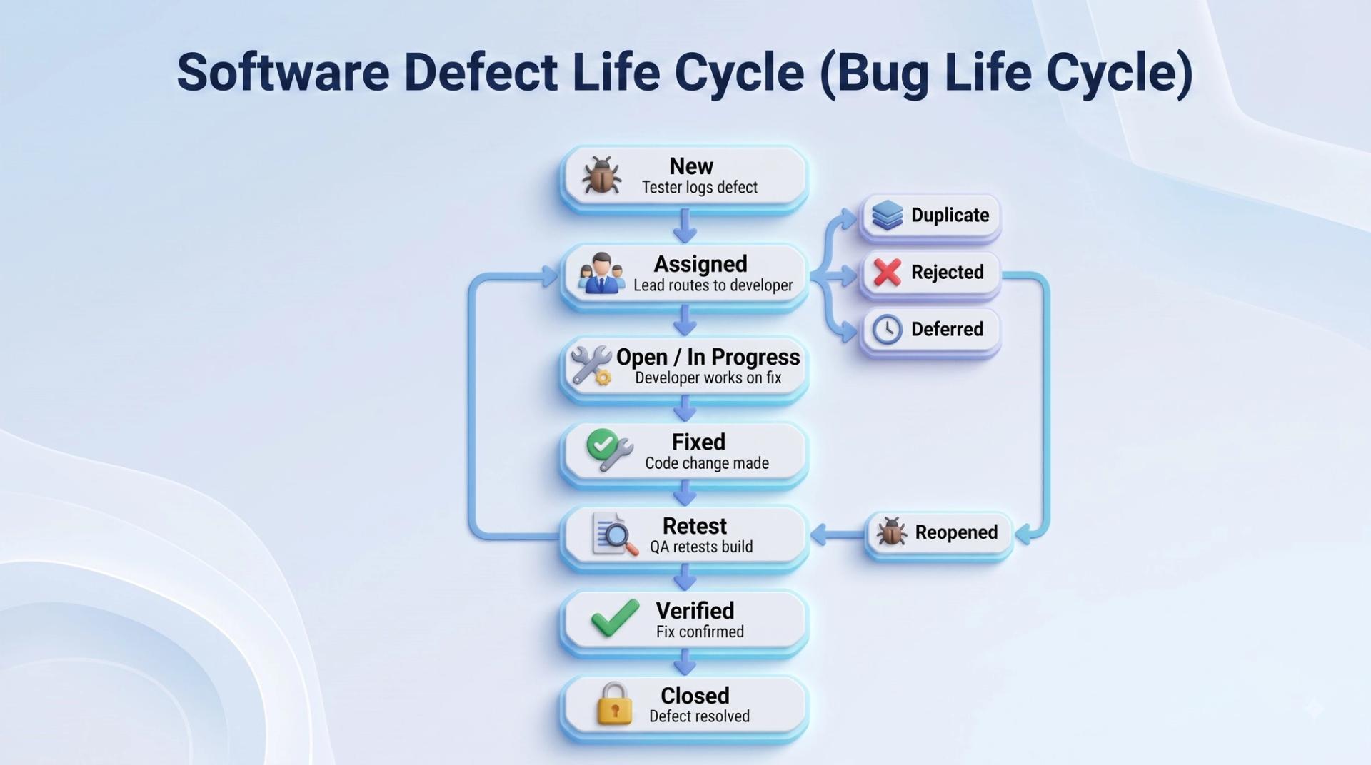 Flow diagram of the defect life cycle in software testing showing New, Assigned, Open, Fixed, Retest, and Closed stages