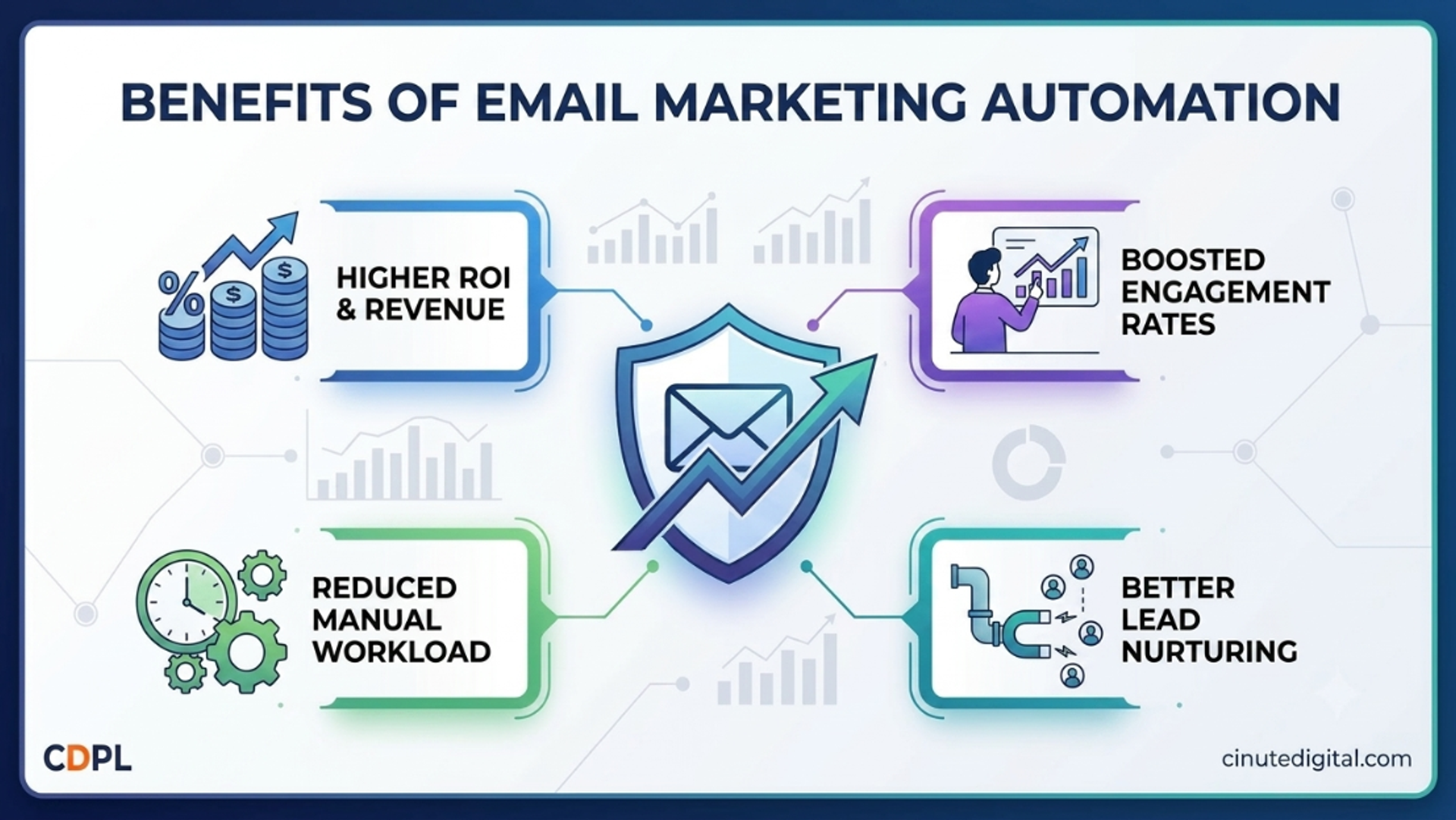 An infographic detailing the four key benefits of email marketing automation: Higher ROI, Boosted Engagement, Reduced Workload, and Better Lead Nurturing.
