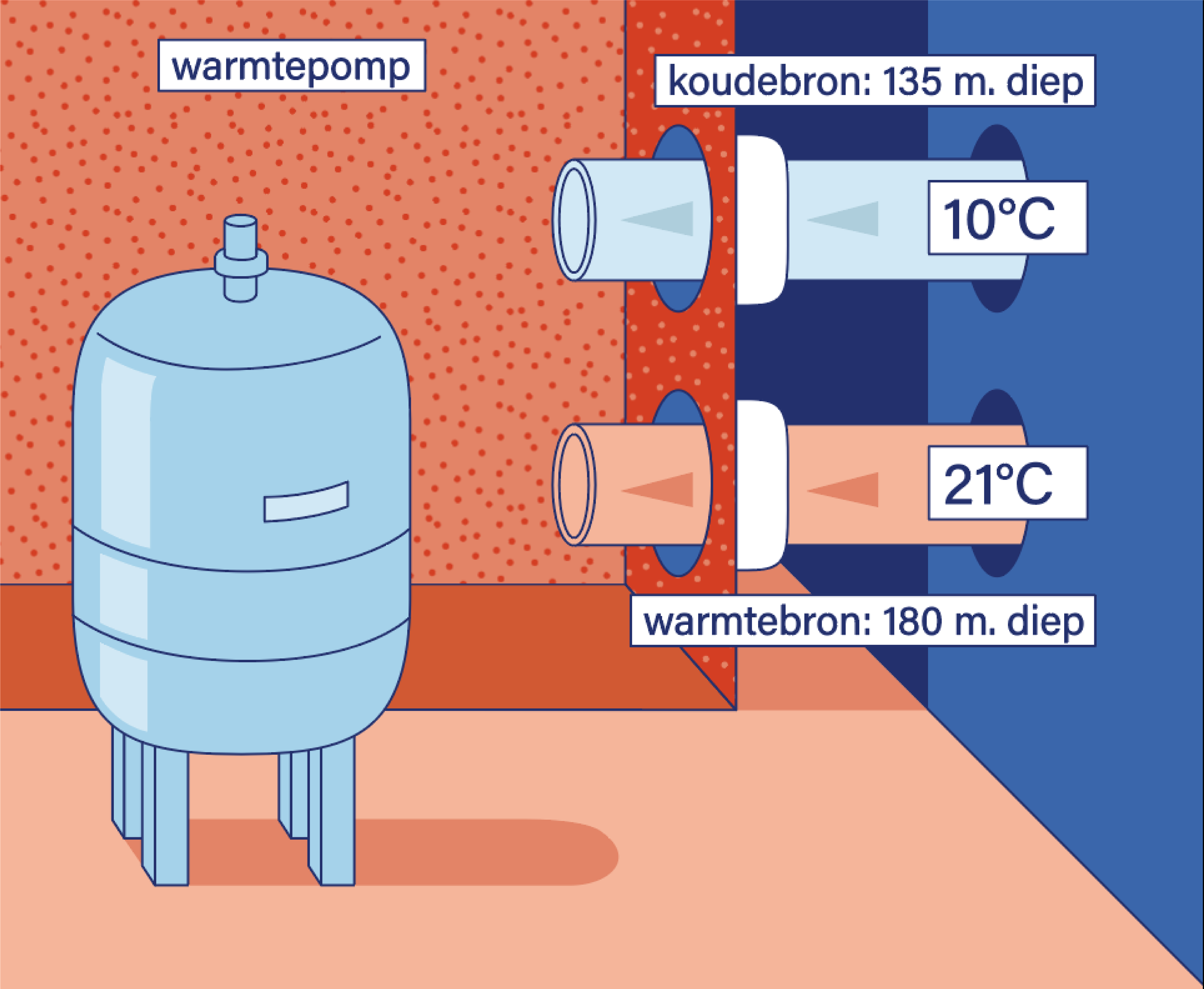 Water uit de WKO stroomt de warmtepomp in