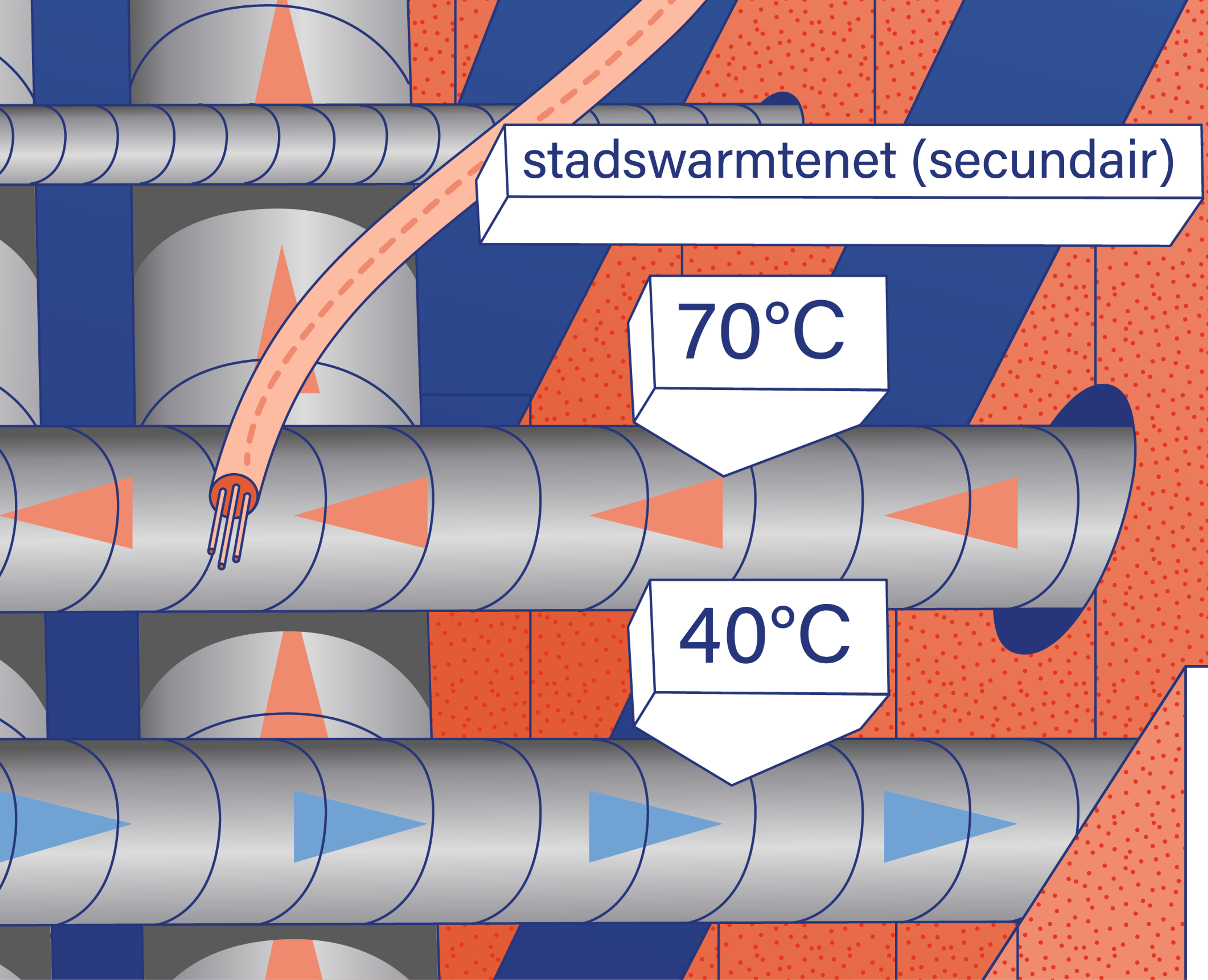 Close up van het secundaire stadswarmtenet
