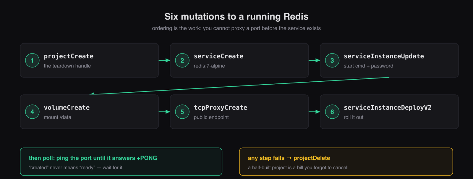 The six-mutation provisioning sequence: projectCreate, serviceCreate, serviceInstanceUpdate, volumeCreate, tcpProxyCreate, serviceInstanceDeployV2, then polling until PONG, with cleanup on failure.