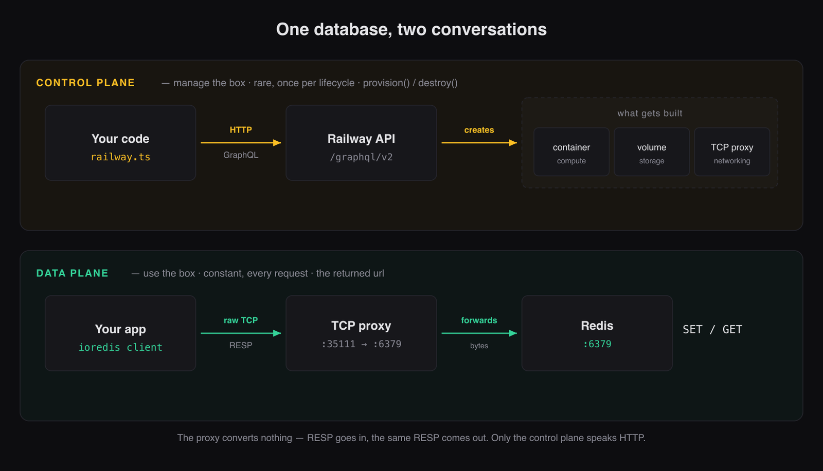 Diagram splitting the control plane (HTTP and GraphQL to the Railway API, which builds a container, a volume and a TCP proxy) from the data plane (raw TCP carrying RESP through the proxy into Redis).